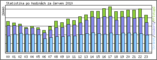 Statistika po hodin�ch