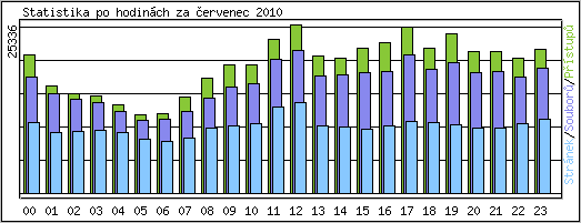 Statistika po hodin�ch
