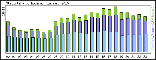 Statistika po hodin�ch