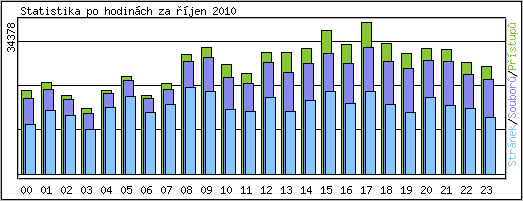 Statistika po hodin�ch