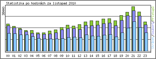 Statistika po hodin�ch