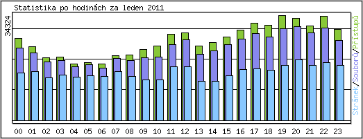 Statistika po hodin�ch