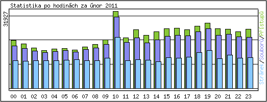 Statistika po hodin�ch