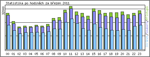 Statistika po hodin�ch