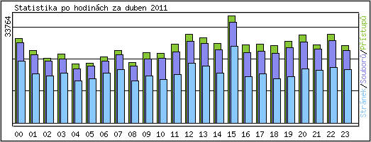 Statistika po hodin�ch