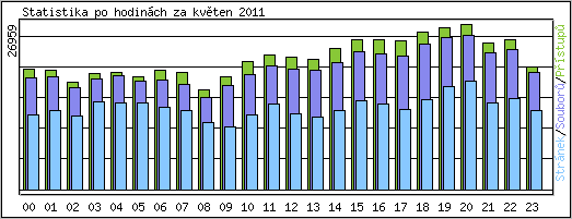 Statistika po hodin�ch