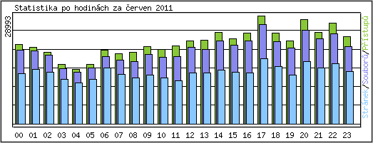 Statistika po hodin�ch
