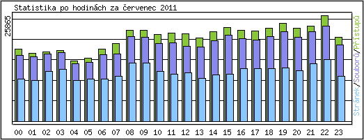 Statistika po hodin�ch