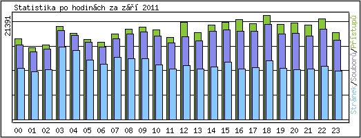 Statistika po hodin�ch