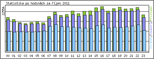 Statistika po hodin�ch