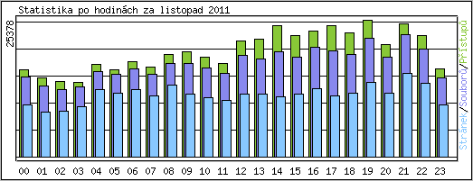 Statistika po hodin�ch