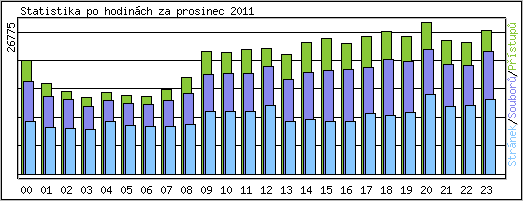 Statistika po hodin�ch