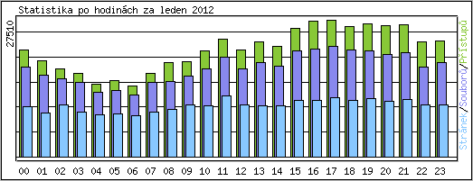 Statistika po hodin�ch