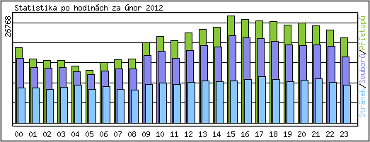 Statistika po hodin�ch