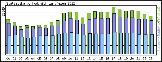 Statistika po hodin�ch