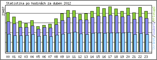 Statistika po hodin�ch