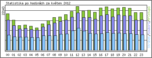 Statistika po hodin�ch
