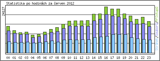 Statistika po hodin�ch