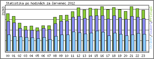 Statistika po hodin�ch