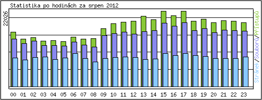 Statistika po hodin�ch