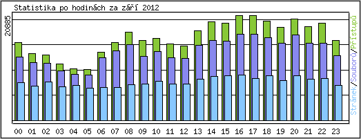 Statistika po hodin�ch