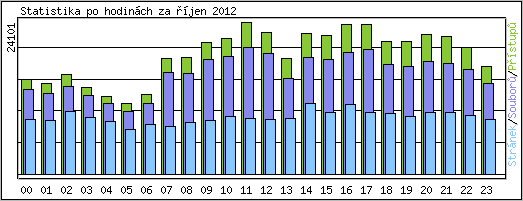 Statistika po hodin�ch
