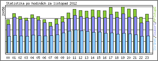 Statistika po hodin�ch