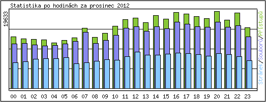 Statistika po hodin�ch