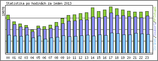 Statistika po hodin�ch