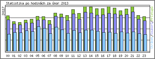 Statistika po hodin�ch