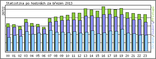 Statistika po hodin�ch