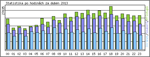 Statistika po hodin�ch