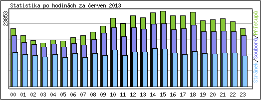 Statistika po hodin�ch