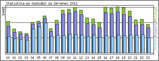 Statistika po hodin�ch