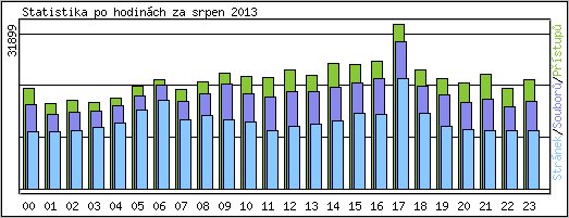 Statistika po hodin�ch