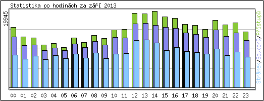 Statistika po hodin�ch
