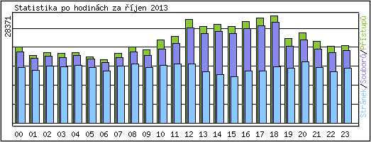 Statistika po hodin�ch