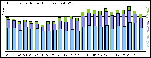 Statistika po hodin�ch