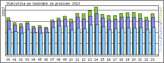 Statistika po hodin�ch