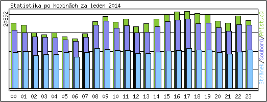 Statistika po hodin�ch
