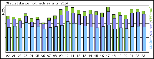 Statistika po hodin�ch