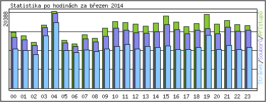 Statistika po hodin�ch