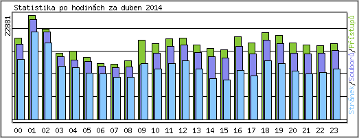Statistika po hodin�ch
