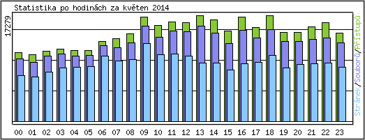 Statistika po hodin�ch