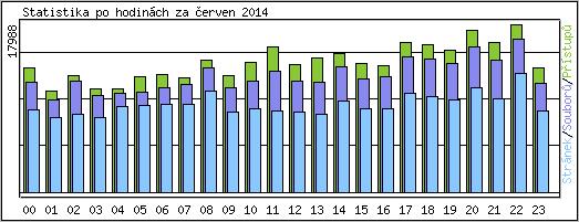 Statistika po hodin�ch