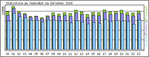 Statistika po hodin�ch