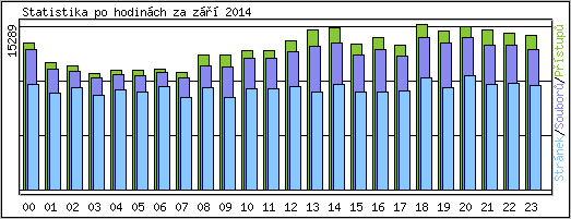 Statistika po hodin�ch