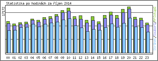 Statistika po hodin�ch