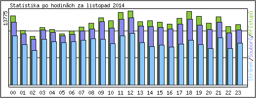 Statistika po hodin�ch