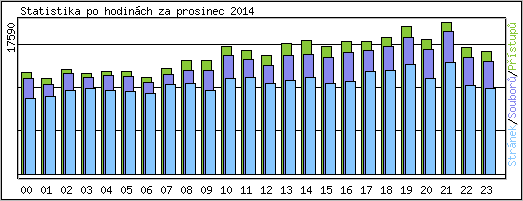 Statistika po hodin�ch